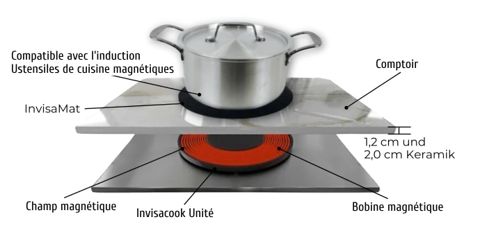 Schéma de fonctionnement et d'intégration d'une plaque induction invisible Invisacook